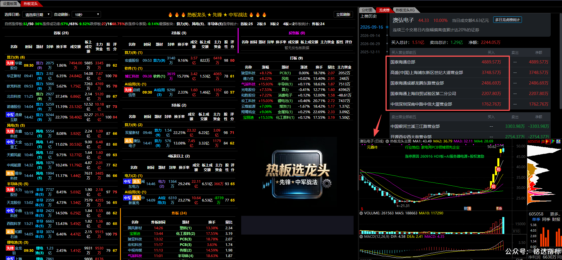 【热板选龙头★先锋★中军战法】热板定方向、龙头找买点、1版面1主图1分时