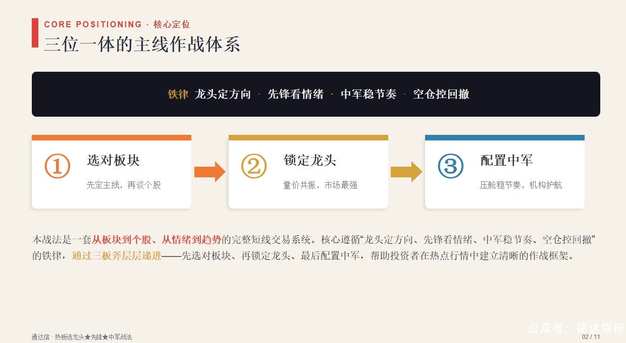 【热板选龙头★先锋★中军战法】热板定方向、龙头找买点、1版面1主图1分时