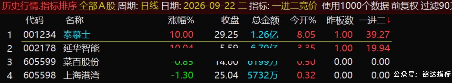 【一进二竞价】排序指标1排序幅图1选股、量化捕捉首板接力晋级的龙头股、数据全天不变