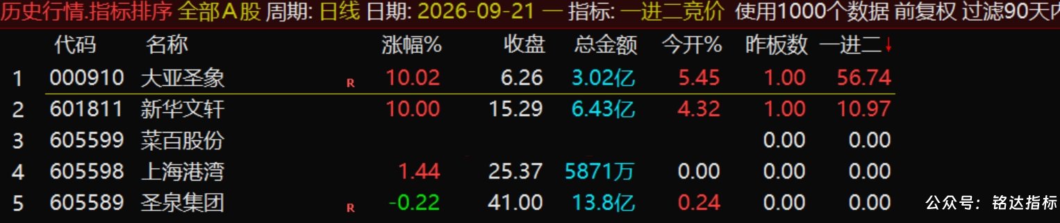 【一进二竞价】排序指标1排序幅图1选股、量化捕捉首板接力晋级的龙头股、数据全天不变