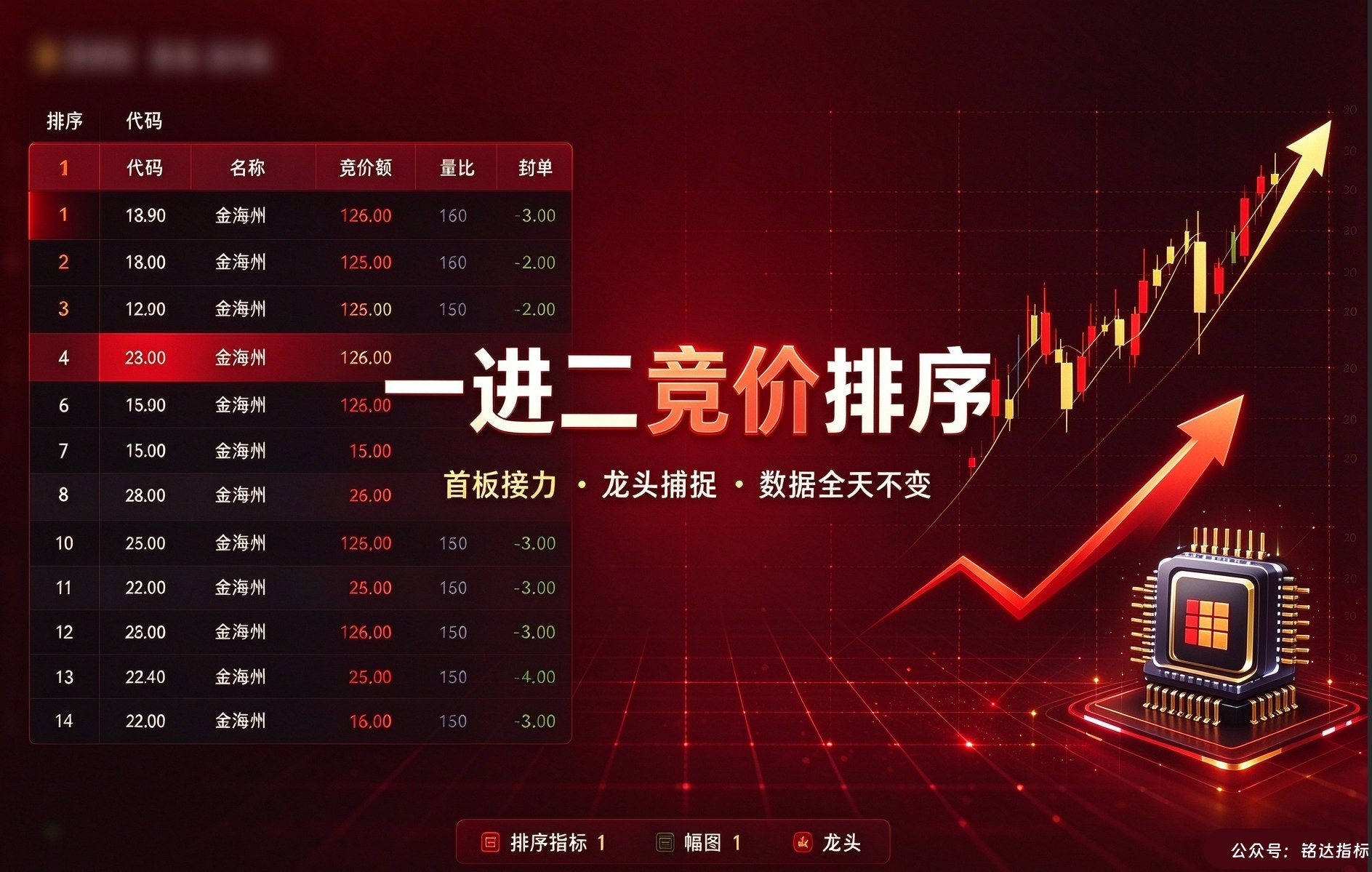 【一进二竞价】排序指标1排序幅图1选股、量化捕捉首板接力晋级的龙头股、数据全天不变