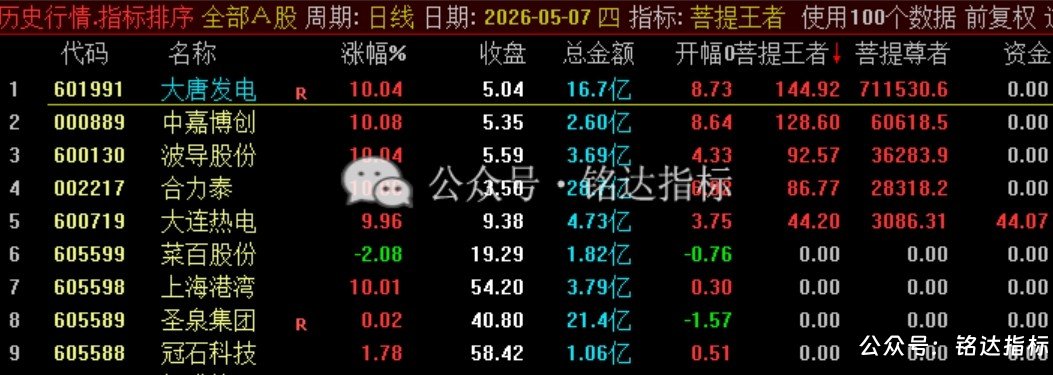 众筹【菩提王者竞价·悟道版】1排序/幅图1选股 核心竞价排序指标 众筹【菩提王者竞价·悟道版】1排序/幅图1选股 核心竞价排序指标