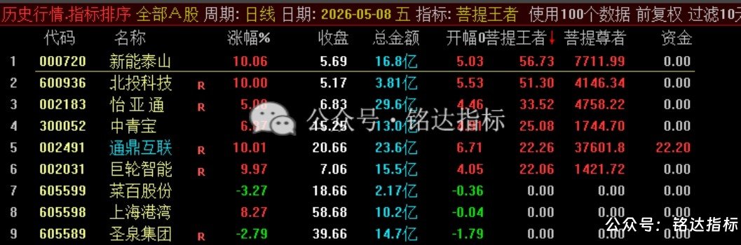 众筹【菩提王者竞价·悟道版】1排序/幅图1选股 核心竞价排序指标 众筹【菩提王者竞价·悟道版】1排序/幅图1选股 核心竞价排序指标