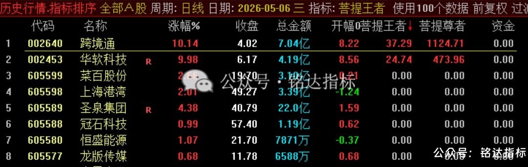 众筹【菩提王者竞价·悟道版】1排序/幅图1选股 核心竞价排序指标 众筹【菩提王者竞价·悟道版】1排序/幅图1选股 核心竞价排序指标