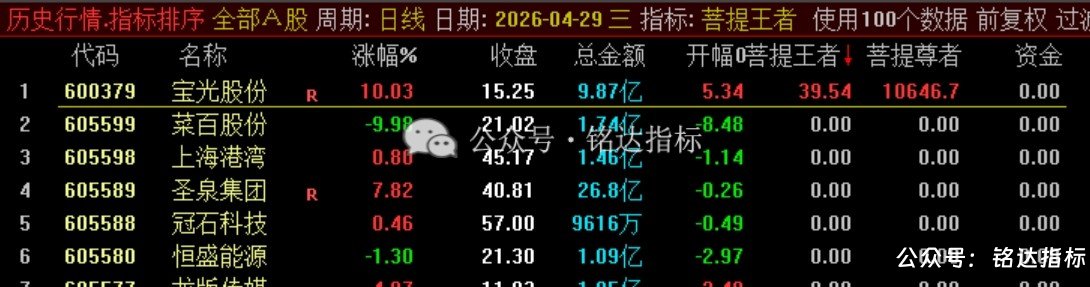 众筹【菩提王者竞价·悟道版】1排序/幅图1选股 核心竞价排序指标 众筹【菩提王者竞价·悟道版】1排序/幅图1选股 核心竞价排序指标