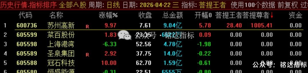 众筹【菩提王者竞价·悟道版】1排序/幅图1选股 核心竞价排序指标 众筹【菩提王者竞价·悟道版】1排序/幅图1选股 核心竞价排序指标
