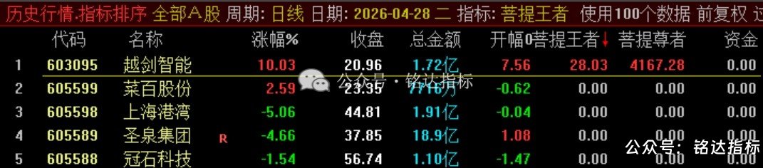 众筹【菩提王者竞价·悟道版】1排序/幅图1选股 核心竞价排序指标 众筹【菩提王者竞价·悟道版】1排序/幅图1选股 核心竞价排序指标