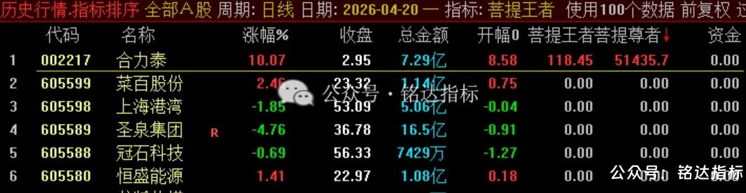 众筹【菩提王者竞价·悟道版】1排序/幅图1选股 核心竞价排序指标 众筹【菩提王者竞价·悟道版】1排序/幅图1选股 核心竞价排序指标