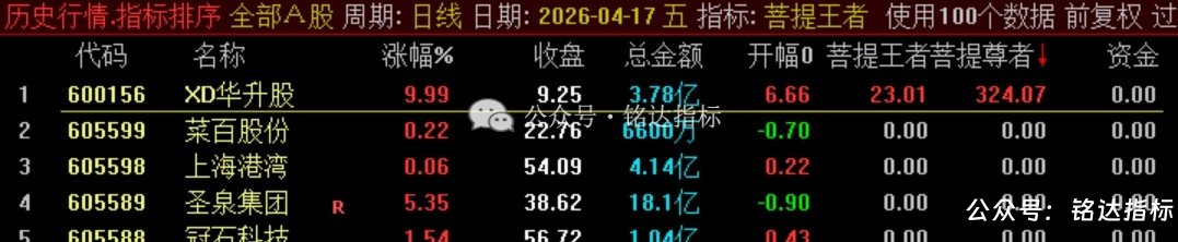 众筹【菩提王者竞价·悟道版】1排序/幅图1选股 核心竞价排序指标 众筹【菩提王者竞价·悟道版】1排序/幅图1选股 核心竞价排序指标