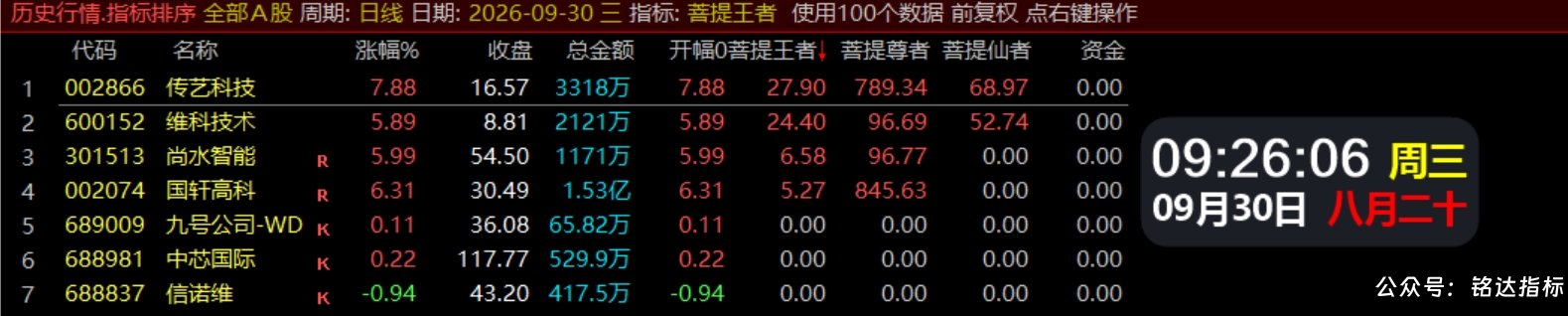 【菩提王者竞价·悟道版】1排序/幅图1选股 核心竞价排序指标