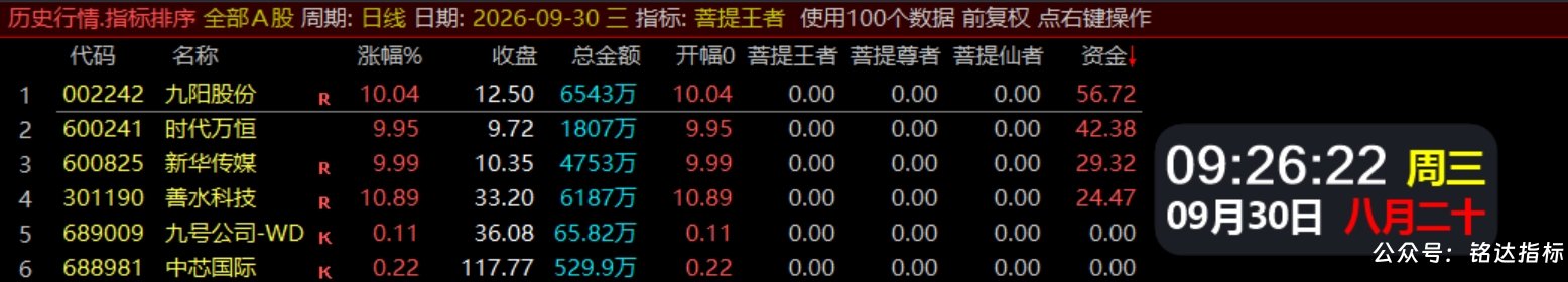 【菩提王者竞价·悟道版】1排序/幅图1选股 核心竞价排序指标