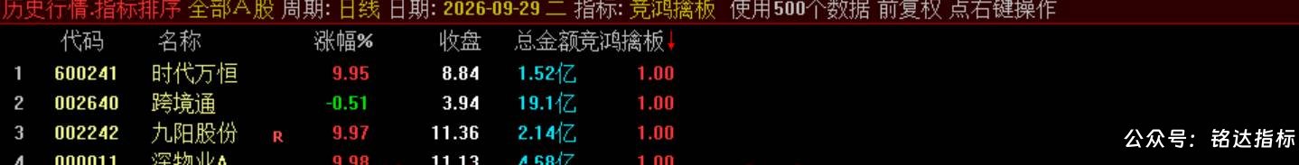 【竞鸿擒板】竞价排序选股 快速从全市场筛选当日冲高潜力标的,信号结果全天不变电脑手机端能使用 【竞鸿擒板】竞价排序选股 快速从全市场筛选当日冲高潜力标的,信号结果全天不变电脑手机端能使用