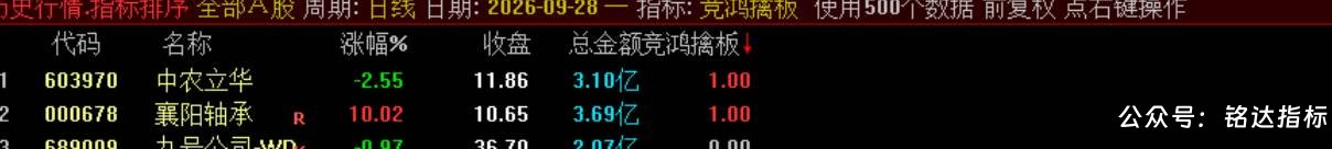【竞鸿擒板】竞价排序选股 快速从全市场筛选当日冲高潜力标的,信号结果全天不变电脑手机端能使用 【竞鸿擒板】竞价排序选股 快速从全市场筛选当日冲高潜力标的,信号结果全天不变电脑手机端能使用