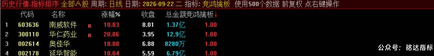 【竞鸿擒板】竞价排序选股 快速从全市场筛选当日冲高潜力标的,信号结果全天不变电脑手机端能使用 【竞鸿擒板】竞价排序选股 快速从全市场筛选当日冲高潜力标的,信号结果全天不变电脑手机端能使用