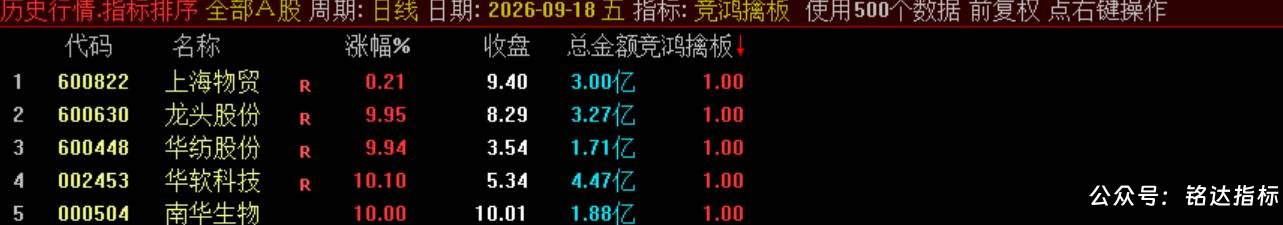 【竞鸿擒板】竞价排序选股 快速从全市场筛选当日冲高潜力标的，信号结果全天不变电脑手机端能使用