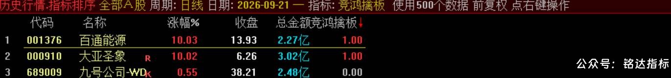 【竞鸿擒板】竞价排序选股 快速从全市场筛选当日冲高潜力标的,信号结果全天不变电脑手机端能使用 【竞鸿擒板】竞价排序选股 快速从全市场筛选当日冲高潜力标的,信号结果全天不变电脑手机端能使用