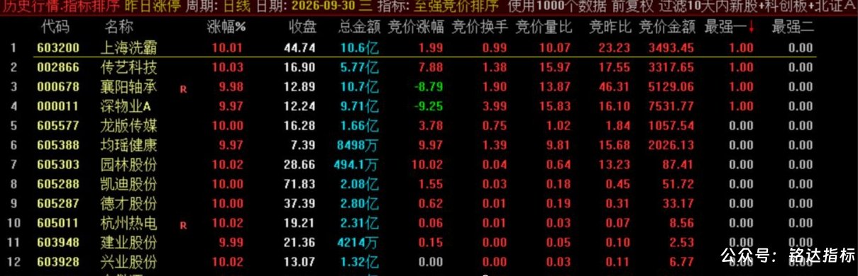 【至强竞价】副图指标 集合竞价强势股筛选 综合判断当日竞价强势标的
