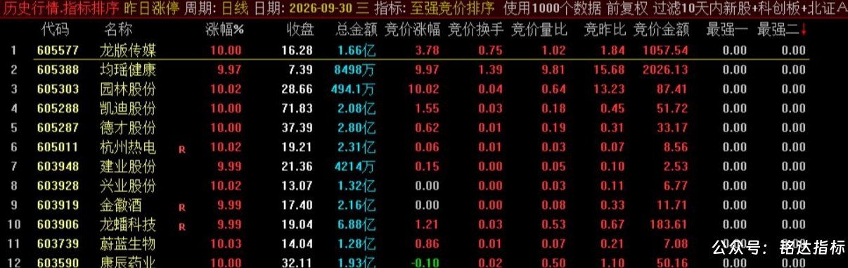 【至强竞价】副图指标 集合竞价强势股筛选 综合判断当日竞价强势标的 【至强竞价】副图指标 集合竞价强势股筛选 综合判断当日竞价强势标的