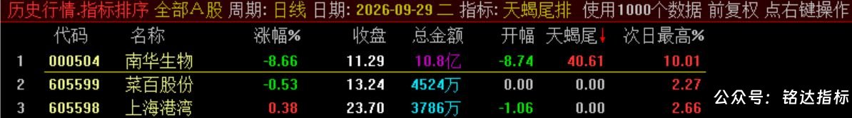 10月新尾排【天蝎尾排】指标1排序幅图1选股、超短线尾盘低吸、次日冲高出局模式、信号无未来可回测