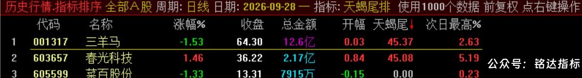 10月新尾排【天蝎尾排】指标1排序幅图1选股、超短线尾盘低吸、次日冲高出局模式、信号无未来可回测