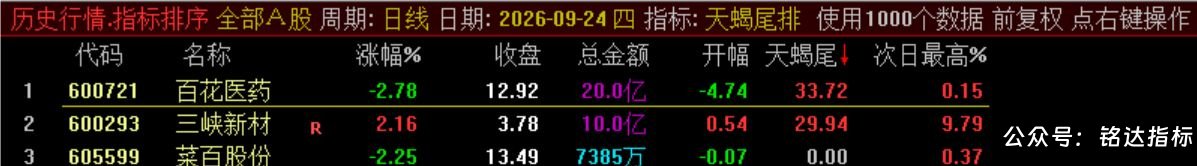 10月新尾排【天蝎尾排】指标1排序幅图1选股、超短线尾盘低吸、次日冲高出局模式、信号无未来可回测