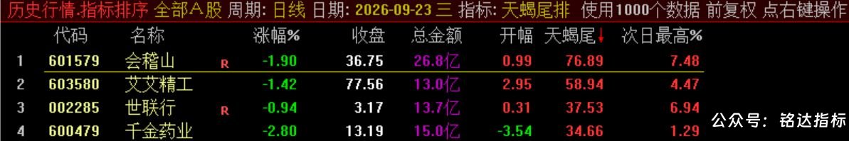 10月新尾排【天蝎尾排】指标1排序幅图1选股、超短线尾盘低吸、次日冲高出局模式、信号无未来可回测