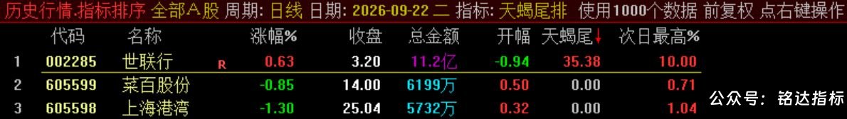 10月新尾排【天蝎尾排】指标1排序幅图1选股、超短线尾盘低吸、次日冲高出局模式、信号无未来可回测