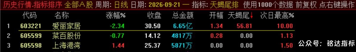 10月新尾排【天蝎尾排】指标1排序幅图1选股、超短线尾盘低吸、次日冲高出局模式、信号无未来可回测