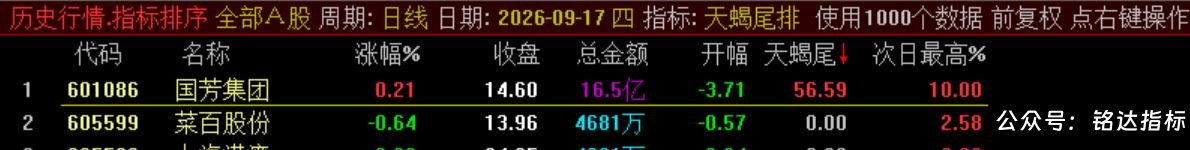 10月新尾排【天蝎尾排】指标1排序幅图1选股、超短线尾盘低吸、次日冲高出局模式、信号无未来可回测
