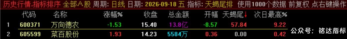 10月新尾排【天蝎尾排】指标1排序幅图1选股、超短线尾盘低吸、次日冲高出局模式、信号无未来可回测