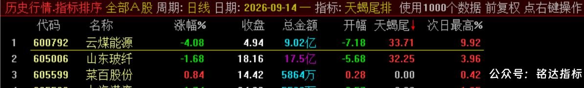 10月新尾排【天蝎尾排】指标1排序幅图1选股、超短线尾盘低吸、次日冲高出局模式、信号无未来可回测