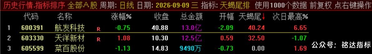 10月新尾排【天蝎尾排】指标1排序幅图1选股、超短线尾盘低吸、次日冲高出局模式、信号无未来可回测