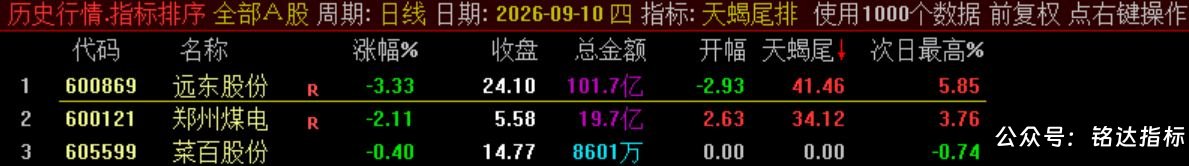10月新尾排【天蝎尾排】指标1排序幅图1选股、超短线尾盘低吸、次日冲高出局模式、信号无未来可回测