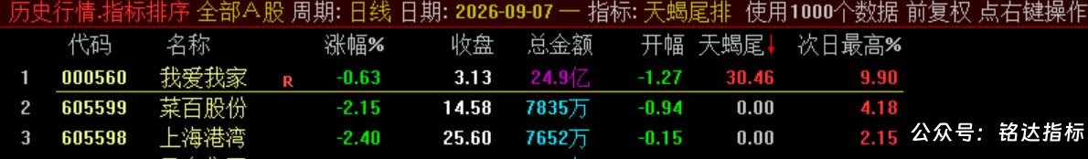 10月新尾排【天蝎尾排】指标1排序幅图1选股、超短线尾盘低吸、次日冲高出局模式、信号无未来可回测