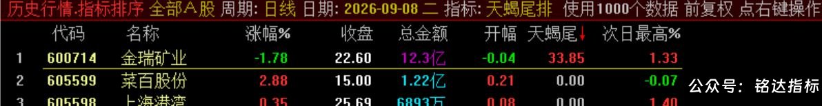 10月新尾排【天蝎尾排】指标1排序幅图1选股、超短线尾盘低吸、次日冲高出局模式、信号无未来可回测