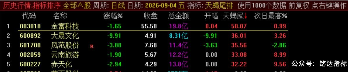 10月新尾排【天蝎尾排】指标1排序幅图1选股、超短线尾盘低吸、次日冲高出局模式、信号无未来可回测