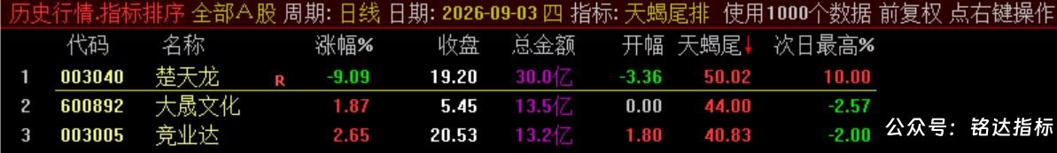 10月新尾排【天蝎尾排】指标1排序幅图1选股、超短线尾盘低吸、次日冲高出局模式、信号无未来可回测