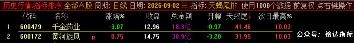 10月新尾排【天蝎尾排】指标1排序幅图1选股、超短线尾盘低吸、次日冲高出局模式、信号无未来可回测