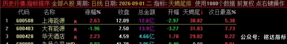 10月新尾排【天蝎尾排】指标1排序幅图1选股、超短线尾盘低吸、次日冲高出局模式、信号无未来可回测 10月新尾排【天蝎尾排】指标1排序幅图1选股、超短线尾盘低吸、次日冲高出局模式、信号无未来可回测