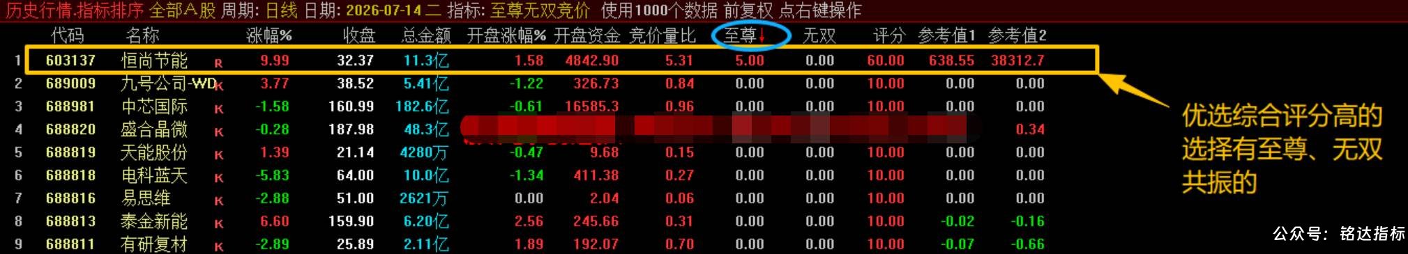 【至尊无双竞价】竞价排序指标 是一款专为超短线打板与连板接力设计的高维评分模型,精准捕捉早盘竞价龙头仅电脑端使用 【至尊无双竞价】竞价排序指标 是一款专为超短线打板与连板接力设计的高维评分模型,精准捕捉早盘竞价龙头仅电脑端使用