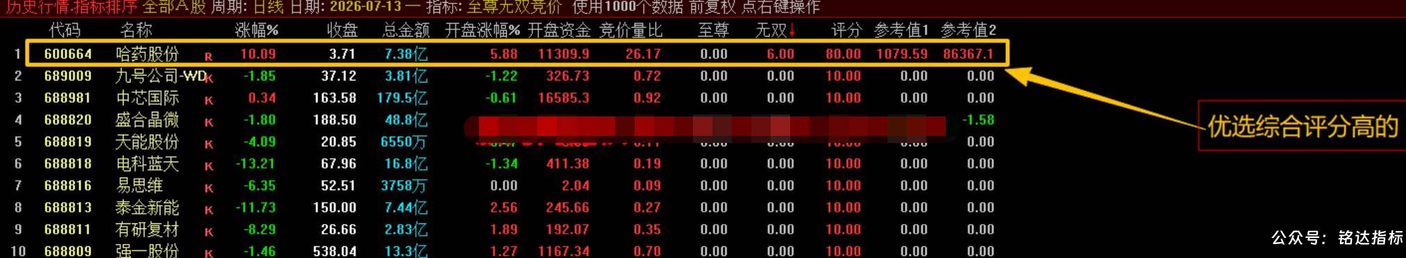【至尊无双竞价】竞价排序指标 是一款专为超短线打板与连板接力设计的高维评分模型,精准捕捉早盘竞价龙头仅电脑端使用 【至尊无双竞价】竞价排序指标 是一款专为超短线打板与连板接力设计的高维评分模型,精准捕捉早盘竞价龙头仅电脑端使用