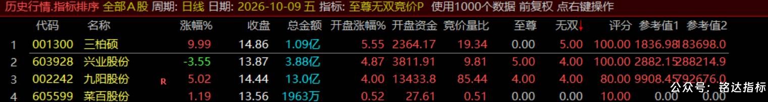 【至尊无双竞价】竞价排序指标 是一款专为超短线打板与连板接力设计的高维评分模型，精准捕捉早盘竞价龙头仅电脑端使用