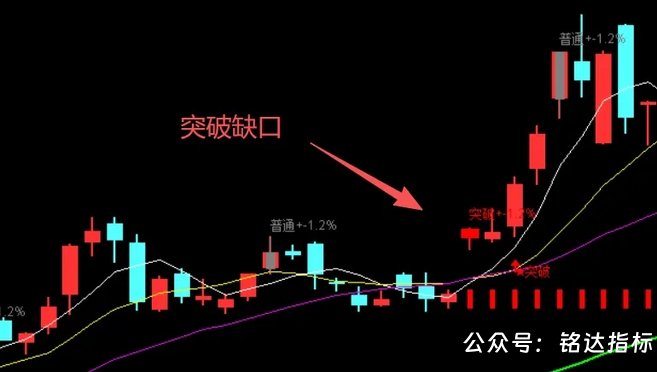 【缺口波段战法】包括1主3选股,拿捏主升三段机会打破“逢缺必补”误区 ,信号不漂移,指标源码,手机电脑通用 【缺口波段战法】包括1主3选股,拿捏主升三段机会打破“逢缺必补”误区 ,信号不漂移,指标源码,手机电脑通用
