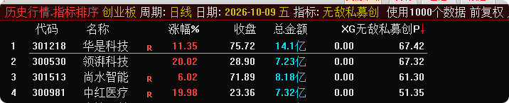 某号割韭菜卖120的指标【无敌私募创排序】指标回测成功率96% 某号割韭菜卖120的指标【无敌私募创排序】指标回测成功率96%