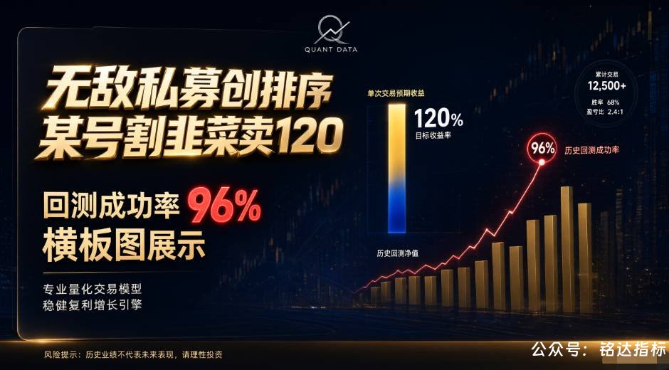 某号割韭菜卖120的指标【无敌私募创排序】指标回测成功率96%