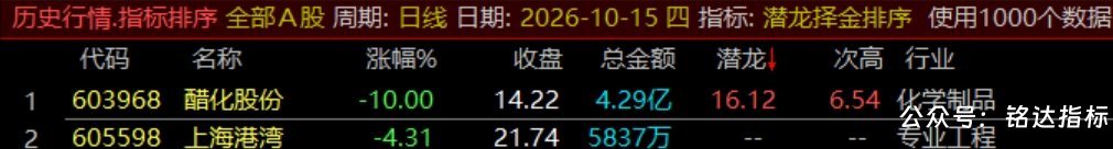 通达信【潜龙择金】指标1排序1副图1选股、超短线尾盘低吸、次日冲高套利、信号无未来可回测 通达信【潜龙择金】指标1排序1副图1选股、超短线尾盘低吸、次日冲高套利、信号无未来可回测