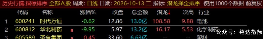 通达信【潜龙择金】指标1排序1副图1选股、超短线尾盘低吸、次日冲高套利、信号无未来可回测 通达信【潜龙择金】指标1排序1副图1选股、超短线尾盘低吸、次日冲高套利、信号无未来可回测
