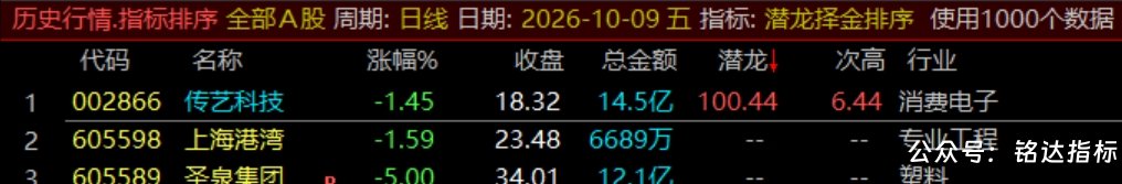 通达信【潜龙择金】指标1排序1副图1选股、超短线尾盘低吸、次日冲高套利、信号无未来可回测 通达信【潜龙择金】指标1排序1副图1选股、超短线尾盘低吸、次日冲高套利、信号无未来可回测