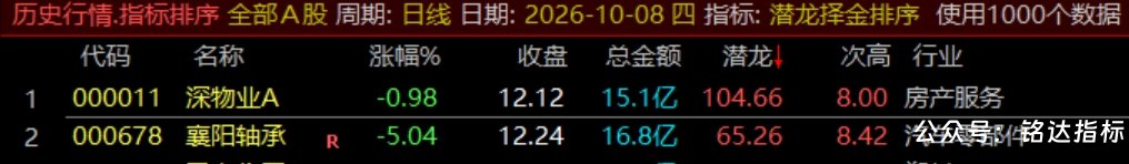 通达信【潜龙择金】指标1排序1副图1选股、超短线尾盘低吸、次日冲高套利、信号无未来可回测 通达信【潜龙择金】指标1排序1副图1选股、超短线尾盘低吸、次日冲高套利、信号无未来可回测