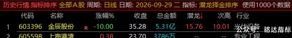 通达信【潜龙择金】指标1排序1副图1选股、超短线尾盘低吸、次日冲高套利、信号无未来可回测 通达信【潜龙择金】指标1排序1副图1选股、超短线尾盘低吸、次日冲高套利、信号无未来可回测